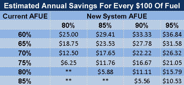 Chart based on AFUE depicting estimated annual savings for every $100 of fuel